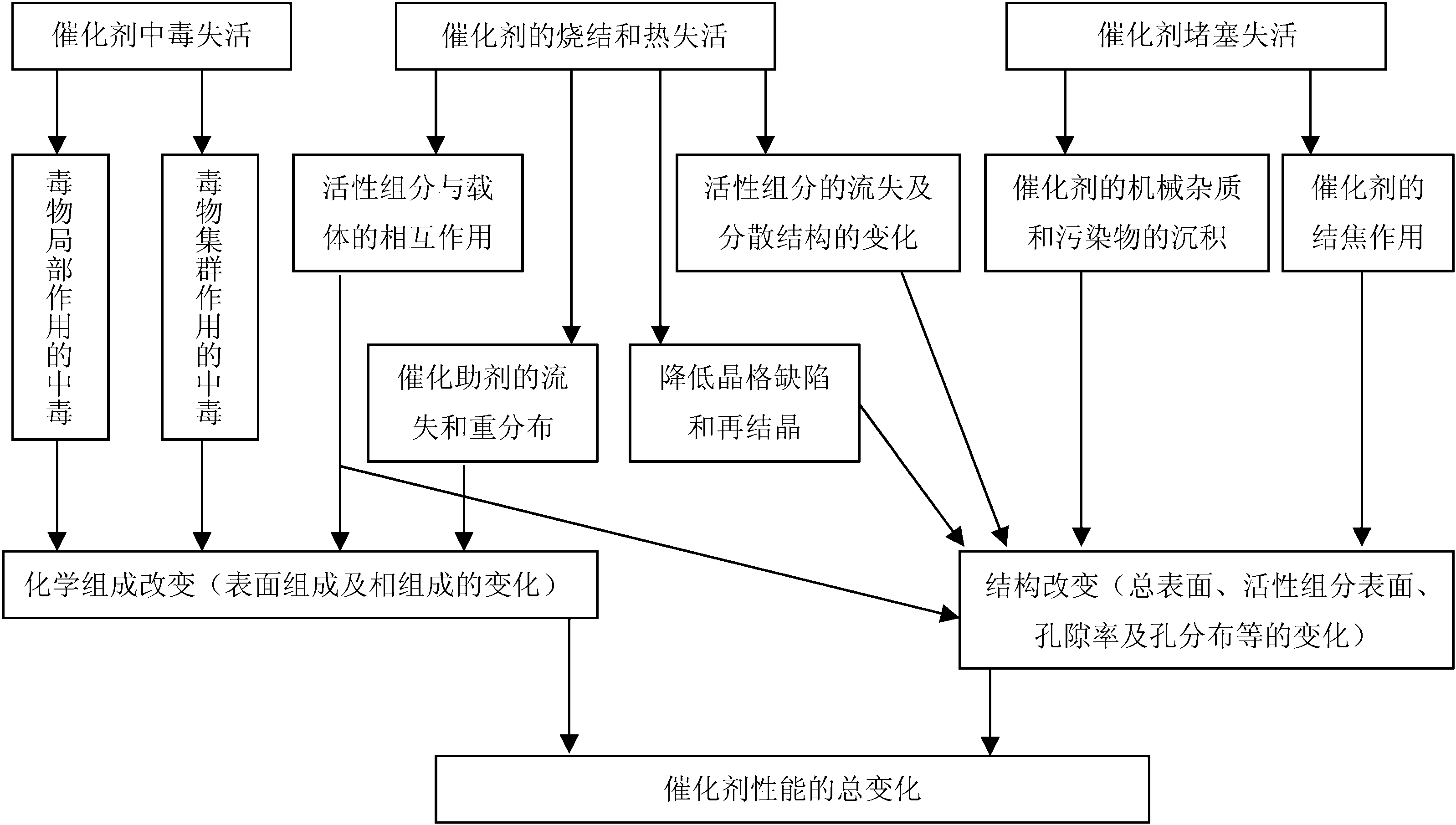 5.1 脫硝催化劑的活性及其失活